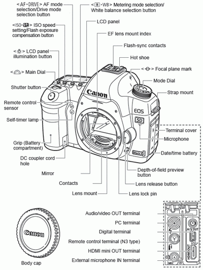 Canon Knowledge Base - Here is a list of the Parts and controls